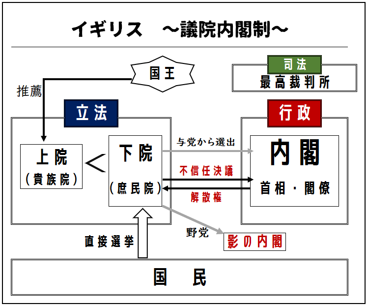 イギリスの政治体制