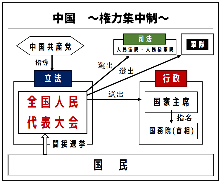 政経まとめ03 世界各国の政治体制 政経ポイントまとめ