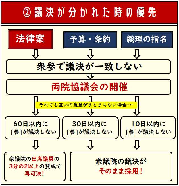 政経まとめ12 国会 内閣の関係 政経共通テスト完全攻略