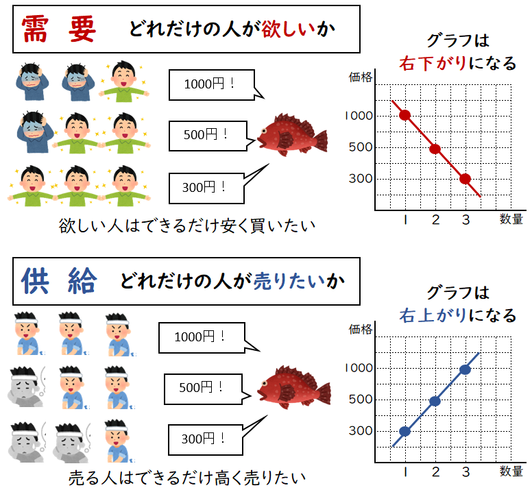 政経まとめ21 需要と供給 政経共通テスト完全攻略