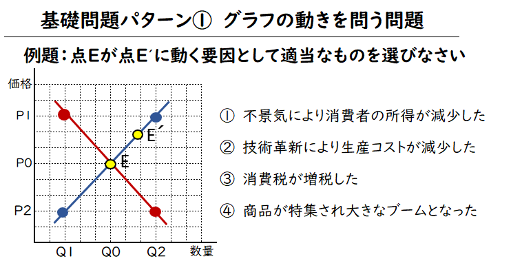 政経まとめ21 需要と供給 政経共通テスト完全攻略