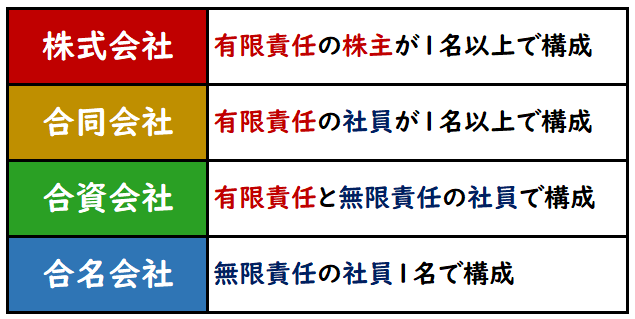 政経まとめ22 企業 株式会社 政経共通テスト完全攻略