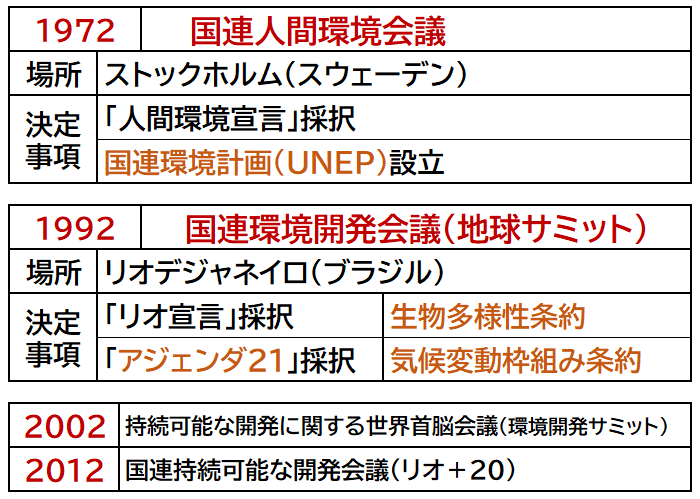 政経まとめ34 環境問題 政経共通テスト完全攻略