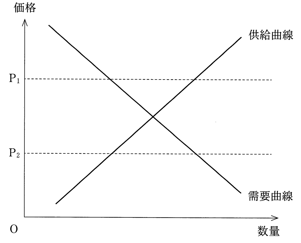 政経入試レベル演習18 需要と供給 | 倫理政経ドットコム