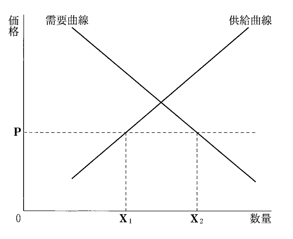 政経入試レベル演習18 需要と供給 | 倫理政経ドットコム