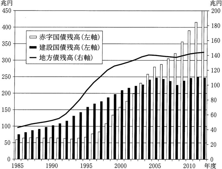 建設国債の政治経済学―なぜ投資国債論を提唱するのか 数量は多 - dcsh