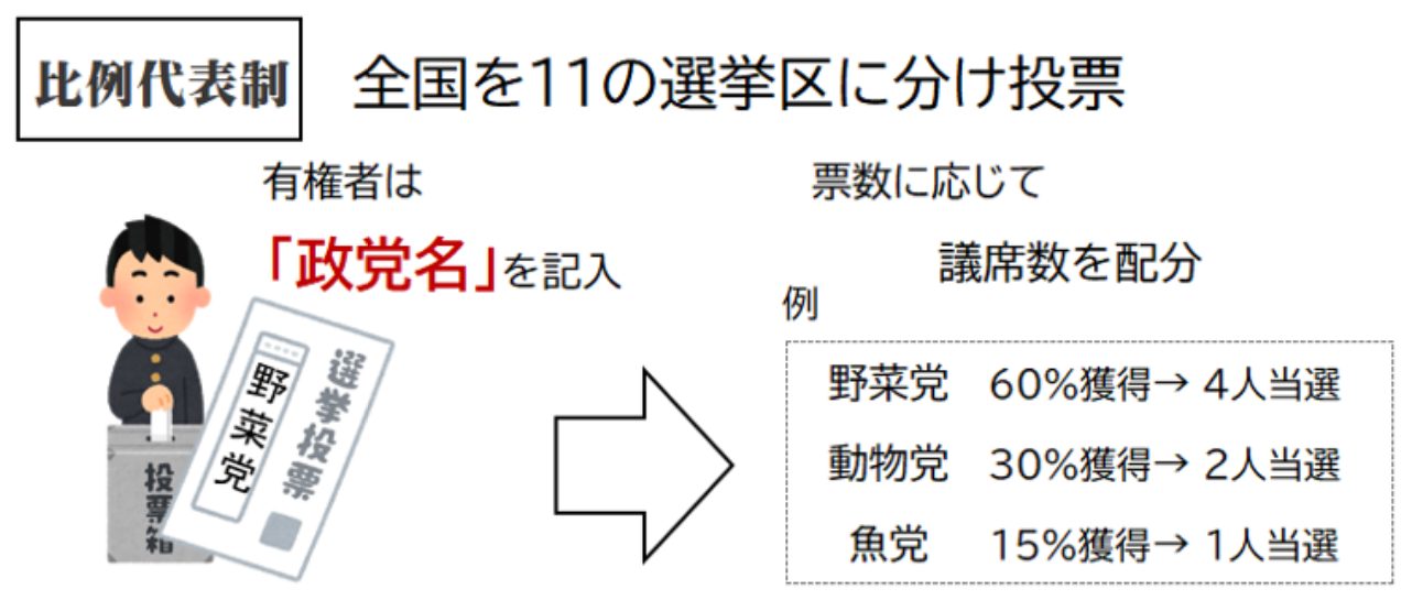 政経講義22 選挙のしくみや課題をわかりやすく 倫理政経 Com